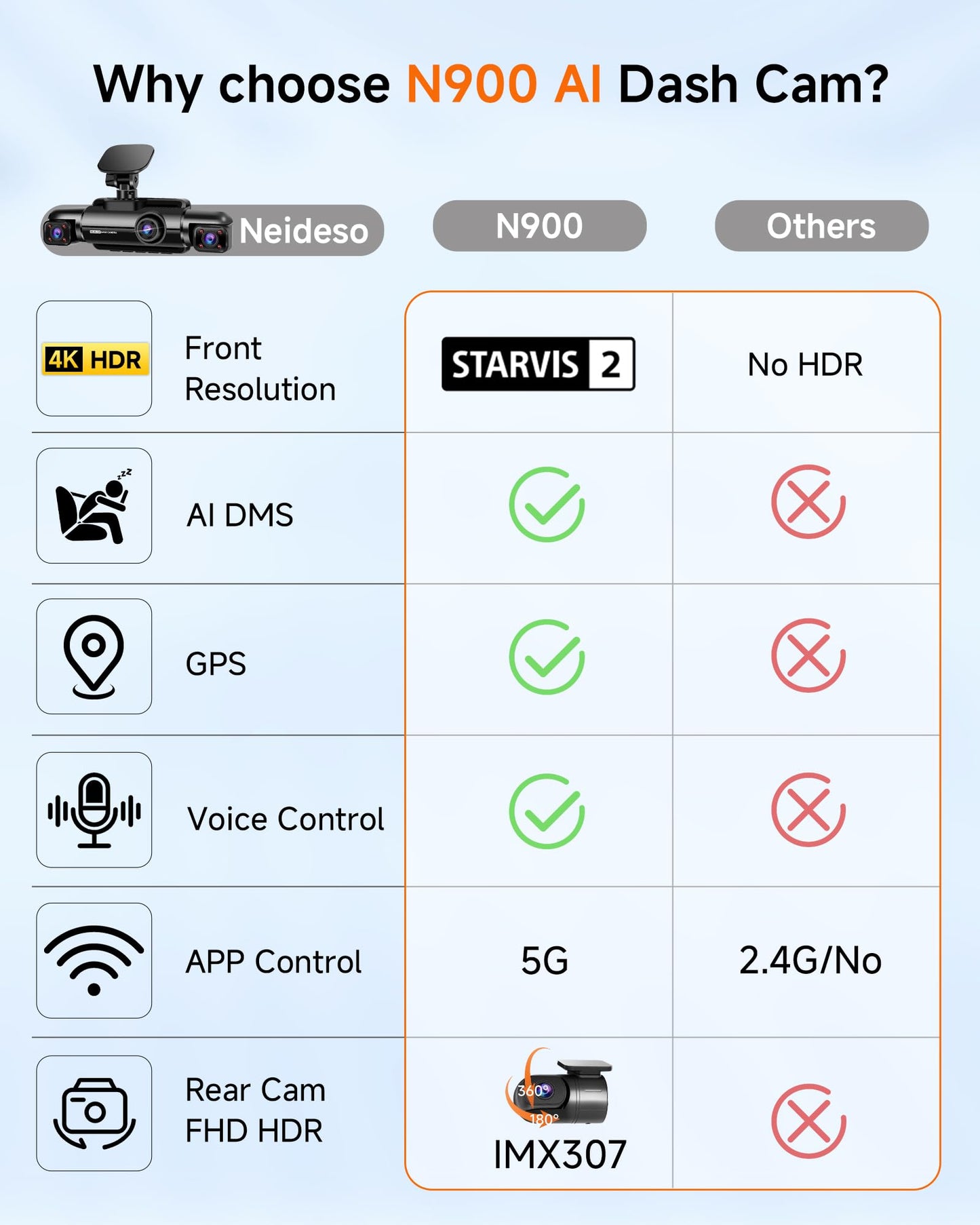 4K STARVIS 2 Dash Cam Front and Rear, 360° 4 Channel Dash Camera for Cars, Car Video Recorder with AI Driver Monitor System, Free 128GB Card, 5GHz WiFi GPS, WDR Night Vision HDR,24H Parking Mode(N900)